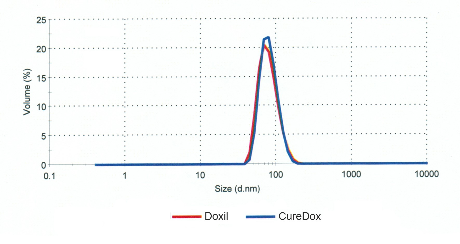 CureDox-2-particle-size